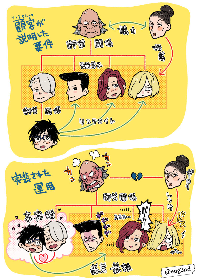10s 2girls 5boys anger_vein animal_ears arrow_(symbol) black_hair blonde_hair blue-framed_eyewear blush_stickers cat_ears eugenio2nd georgi_popovich glasses hair_bun hair_over_one_eye heart katsuki_yuuri lilia_baranovskaya male_focus mila_babicheva multiple_boys multiple_girls open_mouth partially_translated red_hair relationship_graph silver_hair single_hair_bun smile translation_request viktor_nikiforov yakov_feltsman yaoi yuri!!!_on_ice yuri_plisetsky