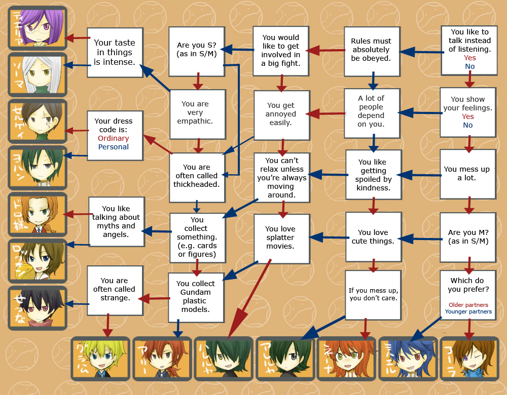 00s 2girls 6+boys alejandro_corner ali_al-saachez allelujah_haptism annotated brother_and_sister brothers character_request chart graham_aker gundam gundam_00 hallelujah_haptism haro johann_trinity lockon_stratos michael_trinity multiple_boys multiple_girls nena_trinity patrick_colasour personality_quiz quiz sergei_smirnov setsuna_f._seiei siblings soma_peries tieria_erde translated
