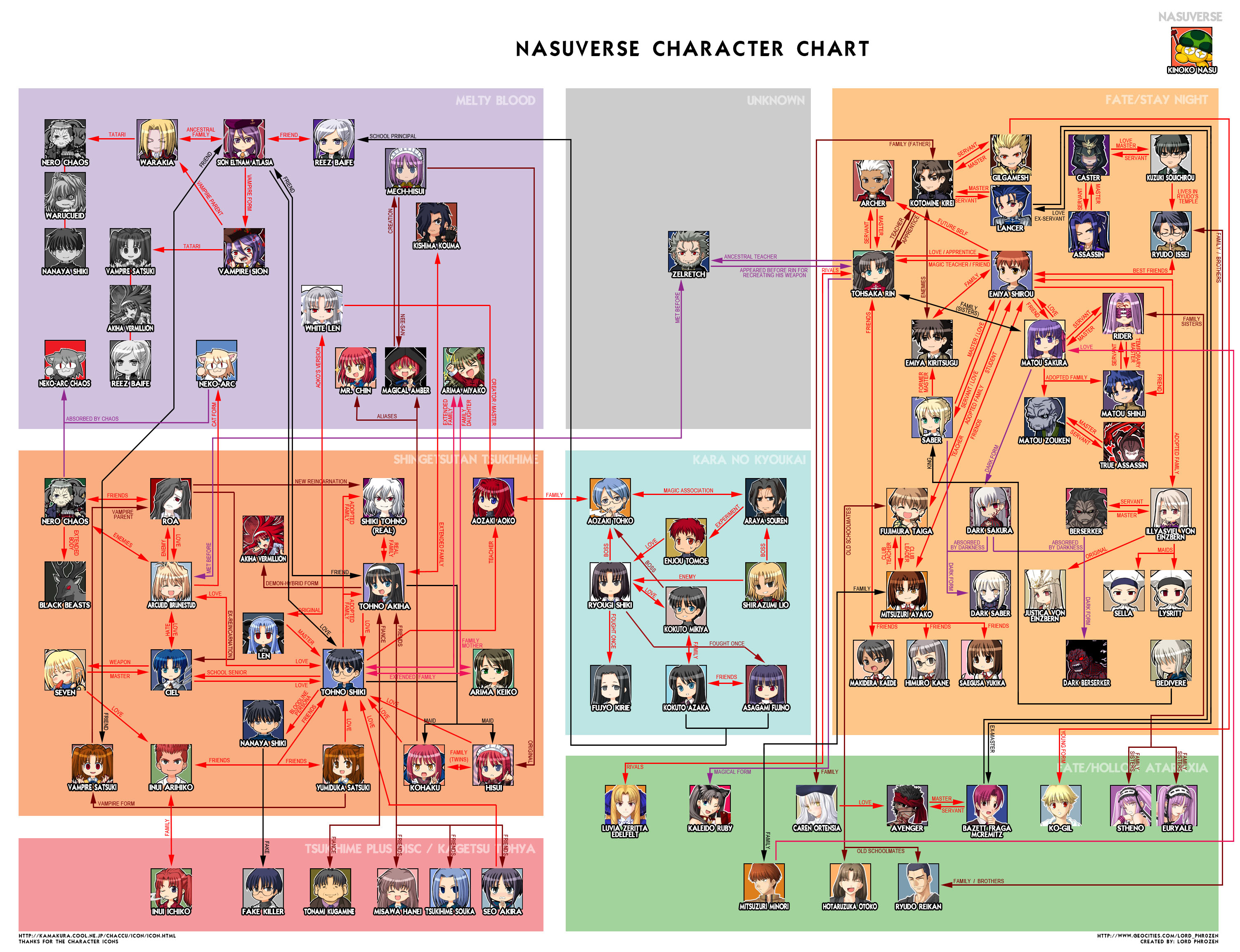 00s 6+boys 6+girls absolutely_everyone angra_mainyu_(fate) aozaki_aoko aozaki_touko araya_souren archer_(fate) arcueid_brunestud arima_keiko arima_miyako arthur_pendragon_(fate) artoria_pendragon_(fate) asagami_fujino assassin bazett_fraga_mcremitz caren_hortensia ciel_(tsukihime) company_connection creator_connection cu_chulainn_(fate) cu_chulainn_(fate/stay_night) emiya_kiritsugu emiya_shirou enjou_tomoe euryale_(fate) everyone fate/hollow_ataraxia fate/prototype fate/stay_night fate_(series) flowchart fujimura_taiga fujou_kirie gilgamesh_(fate) hassan_of_the_cursed_arm_(fate) heracles_(fate) highres himuro_kane hisui_(tsukihime) hotaruzuka_otoko illyasviel_von_einzbern inui_arihiko inui_ichiko jinan_sougen jinan_tokie kara_no_kyoukai kishima_kouma kohaku_(tsukihime) kokutou_azaka kokutou_mikiya kotomine_kirei kuonji_alice kuzuki_souichirou len_(tsukihime) leysritt_(fate) lord_phr0zen luviagelita_edelfelt makidera_kaede matou_sakura matou_shinji matou_zouken mecha_hisui medea_(caster)_(fate) medea_(fate) medusa_(fate) medusa_(rider)_(fate) melty_blood michael_roa_valdamjong misawa_hanei mitsuzuri_ayako mitsuzuri_minori multiple_boys multiple_girls nanako nanaya_kiri nanaya_shiki nasu_kinoko neco-arc neco-arc_chaos nrvnqsr_chaos phantas-moon relationship_graph riesbyfe_stridberg ryougi_shiki ryuudou_issei saber_(fate) saber_alter saegusa_yukika sajou_ayaka_(fate/prototype) saver_(fate/prototype) sella_(fate) seo_akira shirazumi_lio siblings sion_eltnam_(type-moon) sion_eltnam_atlasia sisters spoilers square_pupils stheno_(fate) tohno_akiha tohno_shiki tohno_shiki_(2) tohsaka_rin tsukihime tsukihime_souka twins type-moon wallachia white_len_(tsukihime) yamase_akemi yumizuka_satsuki