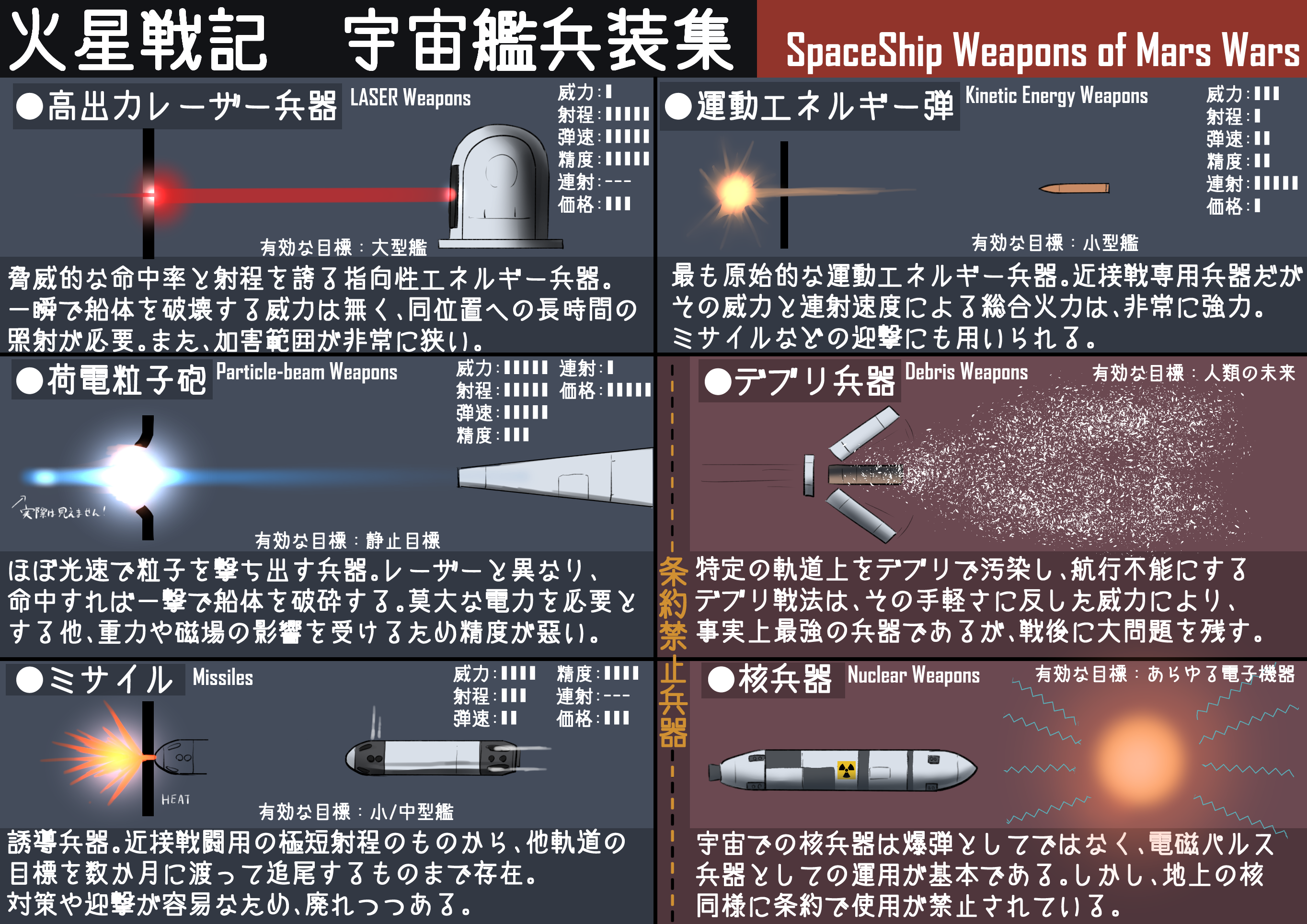 ammunition ammunition_focus ammunition_profile anti-satellite_missile anti-satellite_weapon armor-piercing_ammunition bullet cannon charged_particle debris directed-energy_weapon energy energy_beam energy_cannon energy_weapon explosion hazard_symbol high-explosive_anti-tank_(warhead) highres kinetic_energy_penetrator laser laser_cannon laser_weapon magnetic_weapon melting military missile molten_metal no_humans nuclear_explosion nuclear_missile nuclear_weapon particle-beam_weapon particle_accelerator particle_beam particles radiation radiation_symbol red_laser shaped_charge space-to-space_missile space-to-space_weapon space_weapon teisei_misagi war weapon weapon_focus weapon_of_mass_destruction weapon_profile