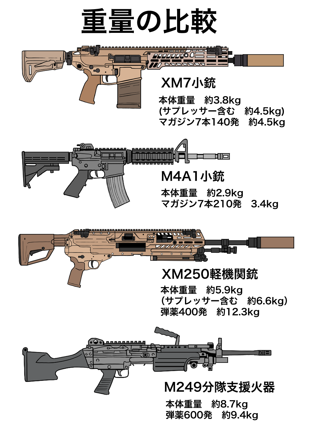 ammunition_box assault_rifle battle_rifle carbine fn_herstal gun japanese_text light_machine_gun m249_saw m4_carbine machine_gun mssn65 next_generation_squad_automatic_rifle_(military_program) next_generation_squad_rifle_(military_program) next_generation_squad_weapon_(military_program) next_generation_support_weapon_(military_program) no_humans original rail_(weapon) rifle scope sig_sauer squad_automatic_weapon suppressor translation_request weapon weapon_focus weapon_name weapon_profile xm250 xm7_rifle