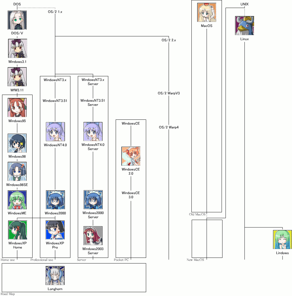 2003_server 2k-tan 3.1-tan 6+girls 95-tan 98-tan 98se-tan bird black_hair blue_hair bow cat ce-tan chart closed_eyes dos english_text fairy fairy_wings glasses green_hair hair_bow hair_ornament hairclip head_tilt homeko horns light_purple_hair lindows linux long_hair longhorn looking_at_viewer looking_back maid_headdress me-tan multiple_girls nt-tan orange_hair os-tan penguin ponytail profile relationship_graph short_hair side_ponytail silver_hair smile very_long_hair wings xp_home-tan xphome xppro
