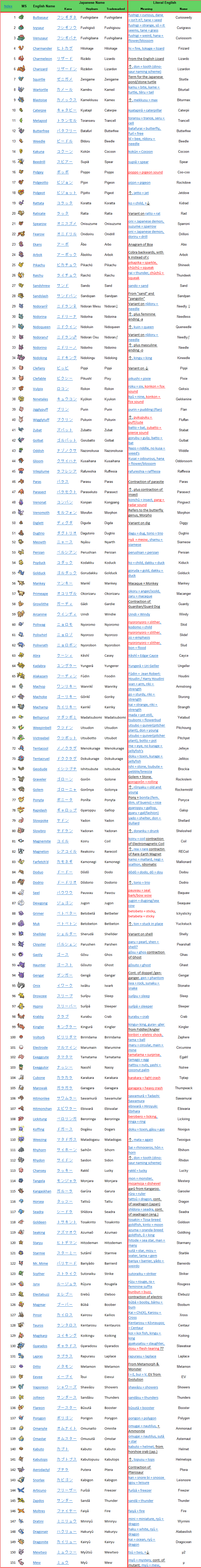 ._. :3 abra aerodactyl alakazam arbok arcanine articuno bat beak bee beedrill bellsprout bird black_eyes blastoise blonde_hair blue_eyes bone bright_pupils bug bulbasaur butterfly butterfree cat caterpie caterpillar chansey charizard charmander charmeleon chibi claws clefable clefairy closed_eyes cloyster coin colored_sclera crab cubone dewgong diglett dinosaur ditto dodrio doduo dog dragon dragonair dragonite dratini drooling drowzee dugtrio eevee egg ekans electabuzz electrode_(pokemon) everyone exeggcute exeggutor fangs farfetch&#039;d fearow fiery_hair fire fish flame-tipped_tail flareon flower food fox gastly gen_1_pokemon gengar geodude gloom_(pokemon) golbat goldeen golduck golem_(pokemon) graveler grimer growlithe gyarados haunter head_wings highres hitmonchan hitmonlee holding holding_bone holding_egg holding_food holding_pendulum holding_spoon holding_spring_onion holding_vegetable holed_coin horns horse horsea hypno insect ivysaur jigglypuff jolteon jynx kabuto_(pokemon) kabutops kadabra kakuna kangaskhan kawaanago kingler koffing krabby lapras legendary_pokemon lickitung machamp machoke machop magikarp magmar magnemite magnet magneton mankey marowak meowth metapod mew_(pokemon) mewtwo moltres mouse mouth_drool mr._mime muk multiple_tails mythical_pokemon nidoking nidoqueen nidoran nidoran_(female) nidoran_(male) nidorina nidorino ninetales nintendo no_humans no_mouth oddish omanyte omastar one_eye_closed onix open_mouth paras parasect pendulum persian pidgeot pidgeotto pidgey pikachu pinsir pixel_art pokemon pokemon_(creature) pokemon_rgby poliwag poliwhirl poliwrath pony ponyta porygon primeape psyduck raichu rapidash raticate rattata red_eyes red_sclera rhydon rhyhorn rock sandshrew sandslash screw scyther seadra seaking seel shellder single_horn slowbro slowpoke smile snorlax spearow spoon spring_onion sprite squirtle starmie staryu tail tangela tauros toad tongue tongue_out translated vaporeon vegetable venomoth venonat venusaur victreebel vileplume voltorb vulpix wartortle weedle weepinbell weezing white_background white_pupils wigglytuff wings zapdos zubat