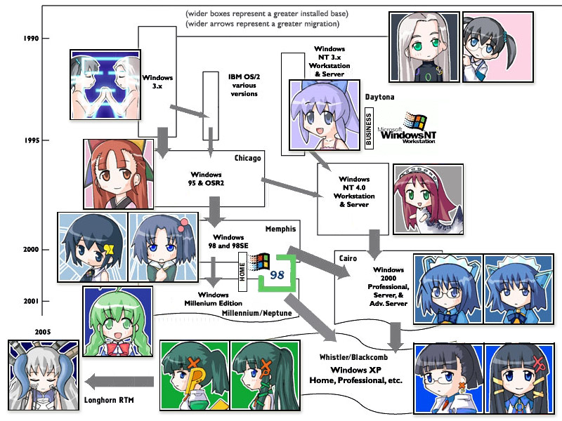 2003_server 2k-tan 3.1-tan 6+girls 95-tan 98-tan 98se-tan inu-t longhorn me-tan microsoft_windows multiple_girls nt-tan os-tan profile relationship_graph simple_background white_background windows_98 windows_classic xp-tan