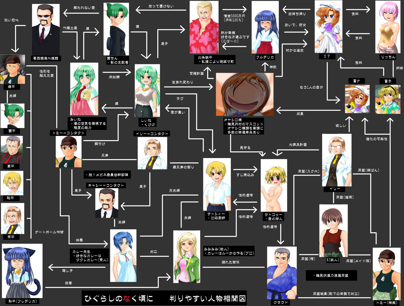 00s 6+boys 6+girls chie_rumiko everyone furude_rika highres higurashi_no_naku_koro_ni houjou_satoko houjou_satoshi houjou_teppei irie_kyousuke kasai_tatsuyoshi maebara_keiichi mamiya_rina multiple_boys multiple_girls ooishi_kuraudo relationship_graph rina_mamiya ryuuguu_rena siblings sisters sonozaki_akane sonozaki_mion sonozaki_shion takano_miyo tomitake_jirou translated twins