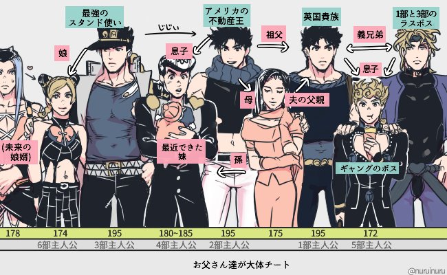 baby battle_tendency black_hair blonde_hair blue_hair braid carrying chain collar diamond_wa_kudakenai dio_brando double_bun eating father_and_son gakuran giorno_giovanna gloves hair_bun hat headband heart height_difference higashikata_josuke jacket jojo_no_kimyou_na_bouken jonathan_joestar joseph_joestar joseph_joestar_(young) kuujou_jolyne kuujou_joutarou lisa_lisa long_hair midriff mother_and_son multicolored_hair narciso_anasui navel nuruinurui open_mouth phantom_blood pink_gloves pompadour scarf school_uniform shizuka_joestar single_braid smile spoilers stardust_crusaders stone_ocean striped_clothes striped_scarf translation_request two-tone_hair vento_aureo