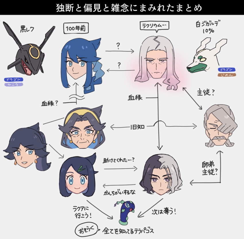 3girls 4boys alternate_color amethio_(pokemon) arrow_(symbol) black_hair blue_eyes blue_hair closed_mouth cowlick diana_(pokemon) earrings facial_hair gen_3_pokemon gen_6_pokemon gibeon_(pokemon) grey_hair grin hair_flaps hair_ornament hair_over_one_eye hairband hairclip hamber_(pokemon) head_only highres jewelry legendary_pokemon liko_(pokemon) long_hair looking_at_viewer loose_hair_strand lucca_(pokemon) lucius_(pokemon) multicolored_hair multiple_boys multiple_girls mustache nintendo nm222 parted_bangs pokemon pokemon_(anime) pokemon_(creature) pokemon_horizons rayquaza relationship_graph shiny_pokemon smile speech_bubble teeth terapagos terapagos_(normal) translation_request two-tone_hair yellow_hairband zygarde zygarde_(10%)