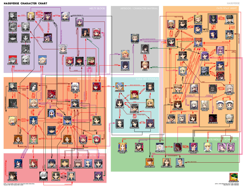 00s 6+boys 6+girls absolutely_everyone angra_mainyu_(fate) aozaki_aoko aozaki_touko aozaki_touko_(original_design) araya_souren archer_(fate) archetype_saber arcueid_brunestud arima_keiko arima_miyako arthur_pendragon_(fate) artoria_pendragon_(fate) asagami_fujino assassin bazett_fraga_mcremitz blonde_hair caren_hortensia ciel_(tsukihime) company_connection cu_chulainn_(fate) cu_chulainn_(fate/stay_night) emiya_kiritsugu emiya_shirou enjou_tomoe euryale_(fate) everyone fate/hollow_ataraxia fate/prototype fate/stay_night fate_(series) flowchart fujimura_taiga fujou_kirie gilgamesh_(fate) hassan_of_the_cursed_arm_(fate) heracles_(fate) highres himuro_kane hisui_(tsukihime) hotaruzuka_otoko illyasviel_von_einzbern inui_arihiko inui_ichiko jinan_sougen jinan_tokie kara_no_kyoukai kishima_kouma kohaku_(tsukihime) kokutou_azaka kokutou_mikiya kotomine_kirei kuonji_alice kuzuki_souichirou len_(tsukihime) leysritt_(fate) lord_phr0zen luviagelita_edelfelt makidera_kaede matou_sakura matou_shinji matou_zouken mecha_hisui medea_(caster)_(fate) medea_(fate) medusa_(fate) medusa_(rider)_(fate) melty_blood michael_roa_valdamjong misawa_hanei mitsuzuri_ayako mitsuzuri_minori multiple_boys multiple_girls nanako nanako_(tsukihime) nanaya_kiri nanaya_shiki nasu_kinoko neco-arc neco-arc_chaos nrvnqsr_chaos phantas-moon reien_girl&#039;s_academy_school_uniform relationship_graph riesbyfe_stridberg ryougi_shiki ryuudou_issei saber_(fate) saber_alter saber_alter_(second_ascension) saegusa_yukika sajou_ayaka_(fate/prototype) saver_(fate/prototype) school_uniform sella_(fate) seo_akira shirazumi_lio siblings sion_eltnam_(type-moon) sion_eltnam_atlasia sisters spoilers stheno_(fate) tohno_akiha tohno_shiki tohno_shiki_(2) tohsaka_rin tsukihime tsukihime_souka twins type-moon wallachia white_len_(tsukihime) yamase_akemi yumizuka_satsuki