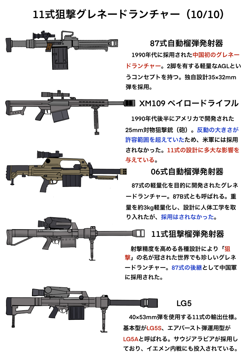 absurdres airburst_grenade_launcher anti-materiel_payload_rifle_(military_program) anti-materiel_rifle anti-materiel_rifle_congressional_program automatic_grenade_launcher barrett_firearms_manufacturing barrett_optical_ranging_system barrett_xm109 bipod bullet_drop_compensation_scope chart computerized_scope diagram drum_magazine grenade_launcher gun high-capacity_magazine highres ijapanese_text information_sheet long_gun magazine_(weapon) military military_program mssn65 muzzle_device no_humans norinco_(firearms_manufacturer) norinco_lg5 objective_sniper_weapon_(military_program) original precision-guided_firearm prototype_design qlb-06 qlu-11 qlz-87 rifle scope semi-automatic_grenade_launcher semi-automatic_rifle sight_(weapon) simple_background smart_scope smart_scope_focus smart_scope_profile sniper_grenade_launcher sniper_rifle telescopic_sight thermal_weapon_sight translation_request weapon weapon_focus weapon_profile white_background