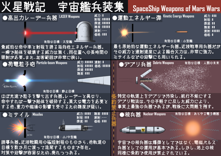 ammunition ammunition_focus ammunition_profile anti-satellite_missile anti-satellite_weapon armor-piercing_ammunition bullet cannon charged_particle debris directed-energy_weapon energy energy_beam energy_cannon energy_weapon explosion hazard_symbol high-explosive_anti-tank_(warhead) highres kinetic_energy_penetrator laser laser_cannon laser_weapon magnetic_weapon melting military missile molten_metal no_humans nuclear_explosion nuclear_missile nuclear_weapon particle-beam_weapon particle_accelerator particle_beam particles radiation radiation_symbol red_laser shaped_charge space-to-space_missile space-to-space_weapon space_weapon teisei_misagi war weapon weapon_focus weapon_of_mass_destruction weapon_profile