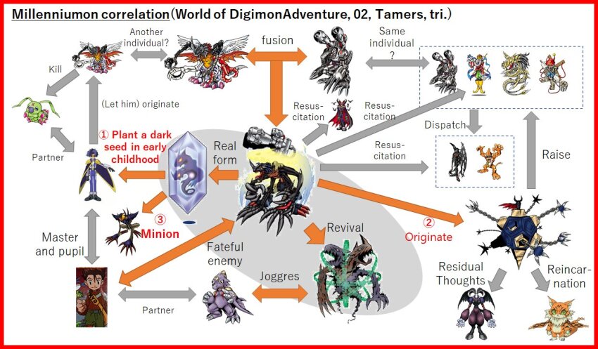 akiyama_ryo apocalymon chimairamon claws devimon digimon digimon_(creature) digimon_kaiser dragon etemon meicoomon mephismon metalseadramon millenniumon monodramon moonmillenniumon mugendramon official_art piemon pinochimon third-party_edit vamdemon wings wormmon zeedmillenniumon