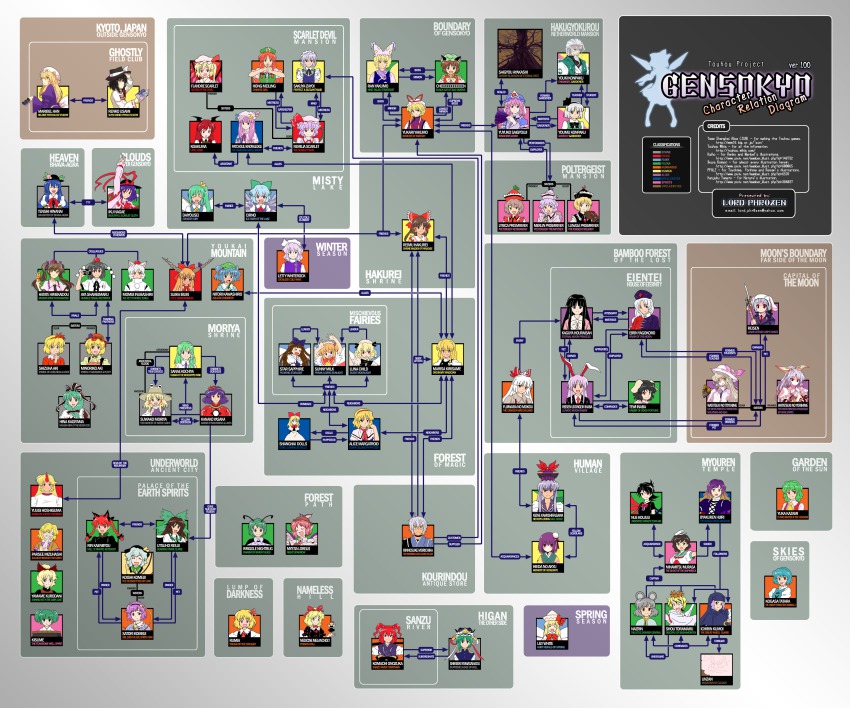 2boys 6+girls absurdres aki_minoriko aki_shizuha alice_margatroid animal_ears blonde_hair braid character_chart chart chen cirno daiyousei diagram eho_(icbm) english_text everyone flandre_scarlet fujiwara_no_mokou hakurei_reimu hanjuku_tomato head_wings heterochromia hieda_no_akyuu highres hijiri_byakuren himekaidou_hatate hinanawi_tenshi hong_meiling horns hoshiguma_yuugi houjuu_nue houraisan_kaguya ibuki_suika ikuya_koimori inaba_tewi inubashiri_momiji izayoi_sakuya kaenbyou_rin kagiyama_hina kamishirasawa_keine kawashiro_nitori kazami_yuuka kirisame_marisa kisume koakuma kochiya_sanae komeiji_koishi komeiji_satori konpaku_youki konpaku_youmu kumoi_ichirin kurodani_yamame letty_whiterock lily_white lord_phr0zen luna_child lunasa_prismriver lyrica_prismriver maribel_hearn medicine_melancholy merlin_prismriver mizuhashi_parsee morichika_rinnosuke moriya_suwako mouse_ears multiple_boys multiple_girls murasa_minamitsu mystia_lorelei nagae_iku nazrin north_abyssor onozuka_komachi patchouli_knowledge pfalz ponytail reisen reisen_udongein_inaba reiuji_utsuho relationship_graph remilia_scarlet rumia saigyouji_yuyuko shameimaru_aya shanghai_doll shiki_eiki single_horn star_sapphire sunny_milk tatara_kogasa text_focus toramaru_shou touhou two_side_up unzan usami_renko watatsuki_no_toyohime watatsuki_no_yorihime wavy_hair wings wriggle_nightbug yagokoro_eirin yakumo_ran yakumo_yukari yasaka_kanako