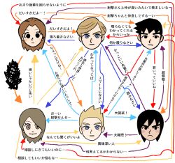 2girls 4boys arrow_(symbol) black_hair blonde_hair blue_eyes brown_eyes brown_hair dancho_no_mori diagram expressionless frown head_only light_blush light_frown light_smile mii_(nintendo) mii_brawler mii_brawler_(smash_4) mii_brawler_(smash_ultimate) mii_gunner mii_gunner_(smash_4) mii_gunner_(smash_ultimate) mii_swordfighter mii_swordfighter_(smash_4) mii_swordfighter_(smash_ultimate) multiple_boys multiple_girls nintendo parted_bangs relationship_graph short_hair spiked_hair super_smash_bros. thick_eyebrows translation_request v-shaped_eyebrows