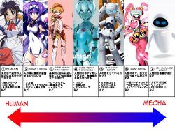 aigis_(persona) andou_mahoro android atlus blonde_hair chart drossel_von_flugel eve_(wall-e) exelica fei-yen fireball_(series) mahoromatic persona persona_3 phantasy_star phantasy_star_online racaseal shin_megami_tensei short_hair text_focus translation_request trigger_heart_exelica virtual_on wall-e